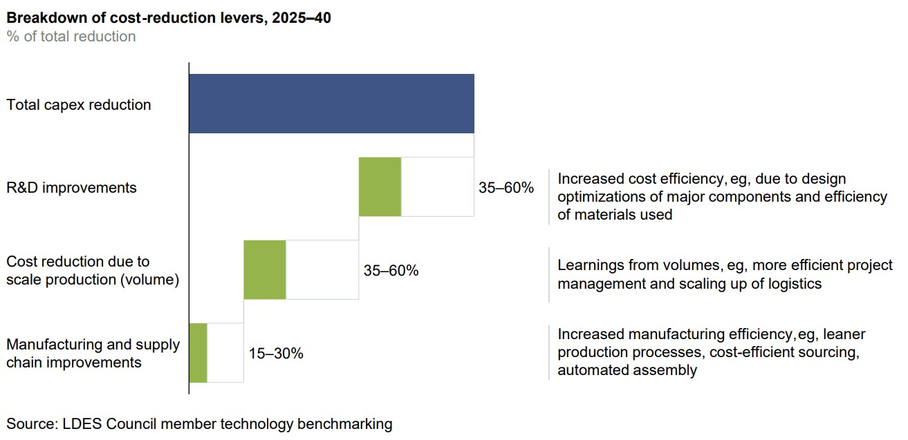 Projected impact of cost reduction levers on LDES system costs