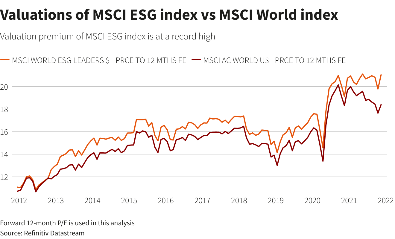 Valuations of MSCI ESG index vs MSCI World index