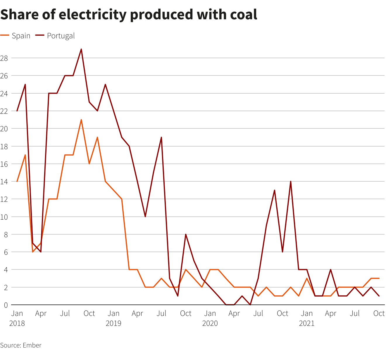 Share of electricity produced with coal