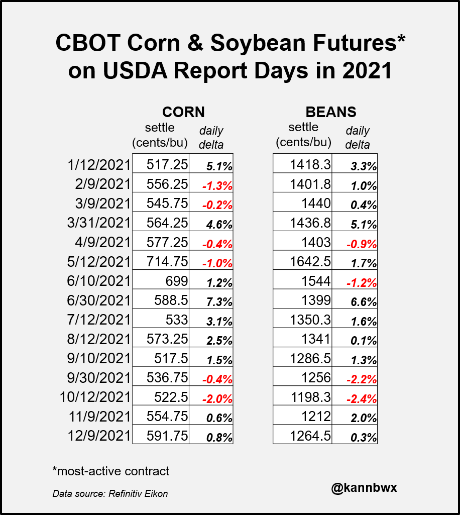 CBOT corn and soybean futures on 2021 USDA report days