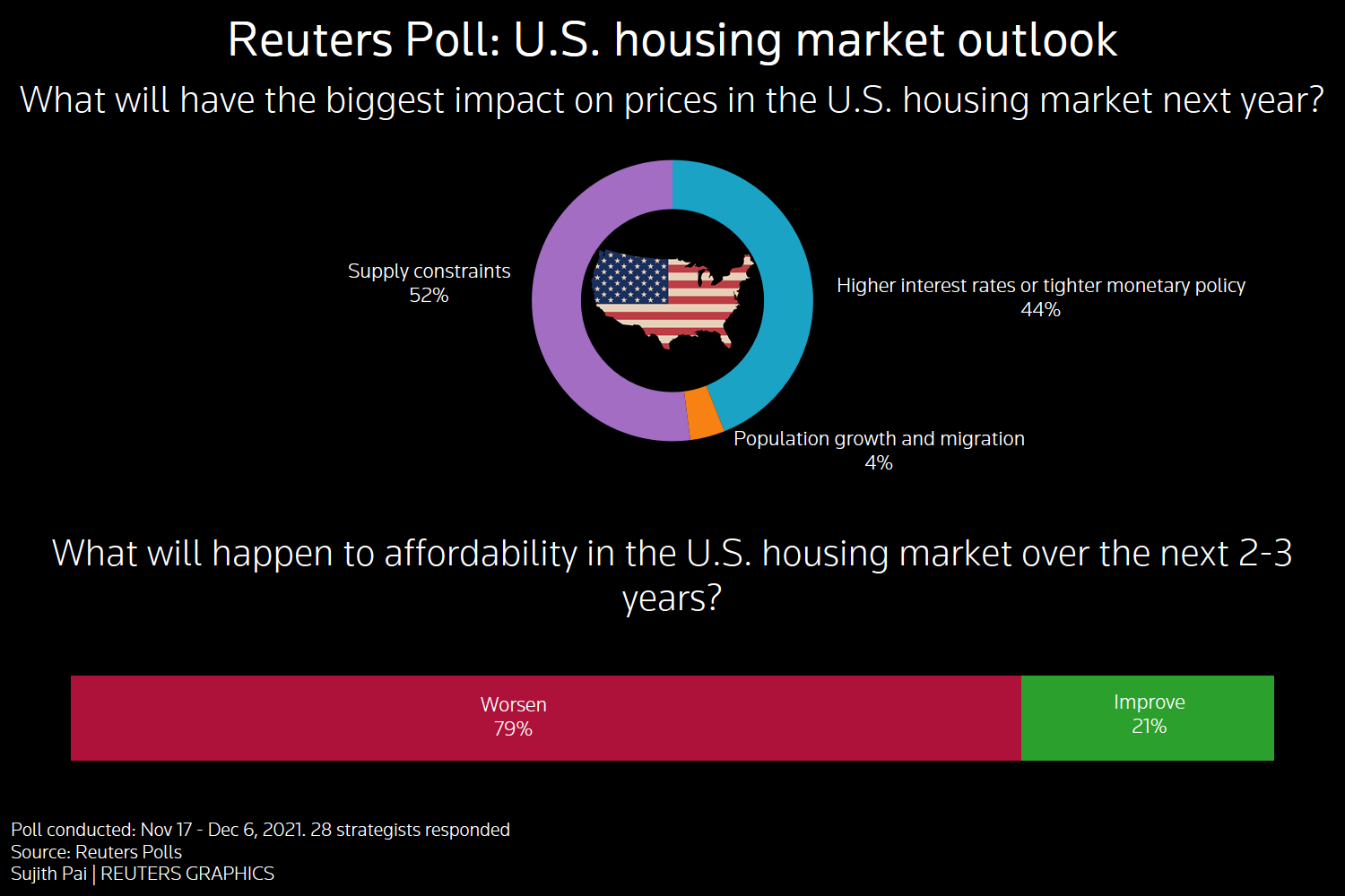 Reuters poll graphic on the U.S. housing market outlook