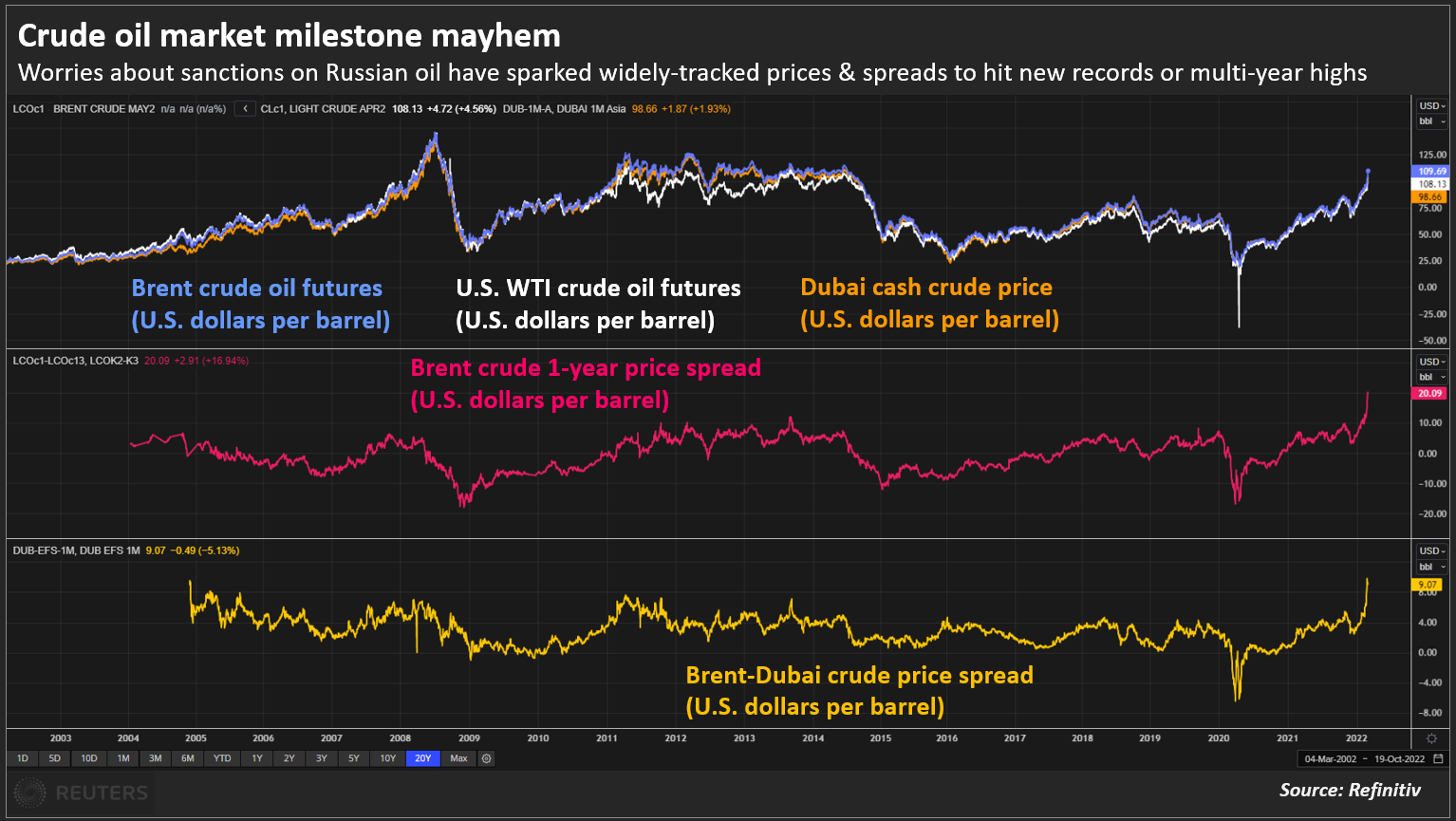 Crude oil market milestone mayhem