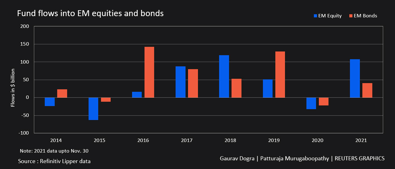 Global Equity Funds See Record Inflows This Year -Lipper | Reuters