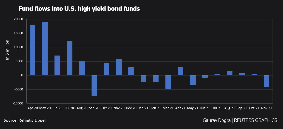 Fund flows into U.S. high yield bonds