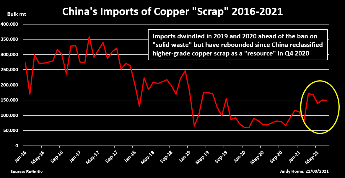 China's copper scrap imports 2016-2021