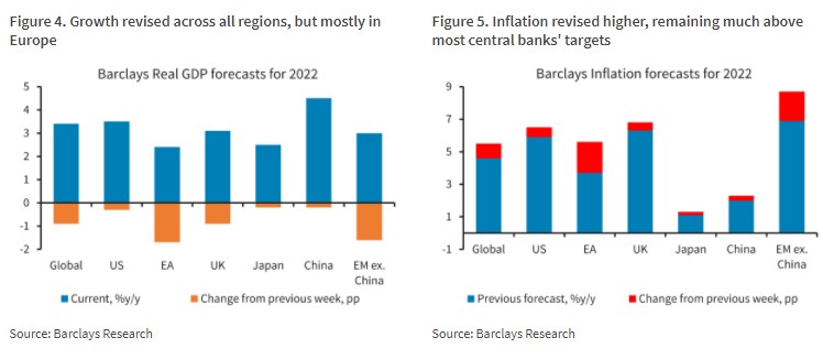 Barclays GDP & Inflation Forecasts