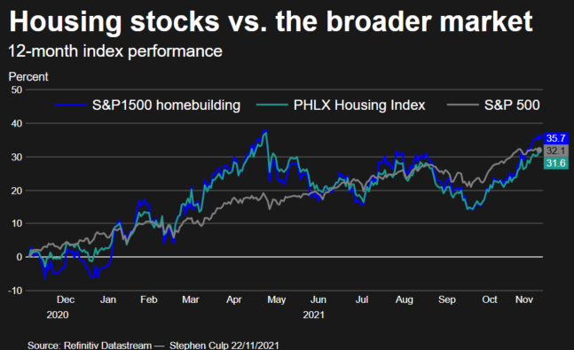 Housing stocks