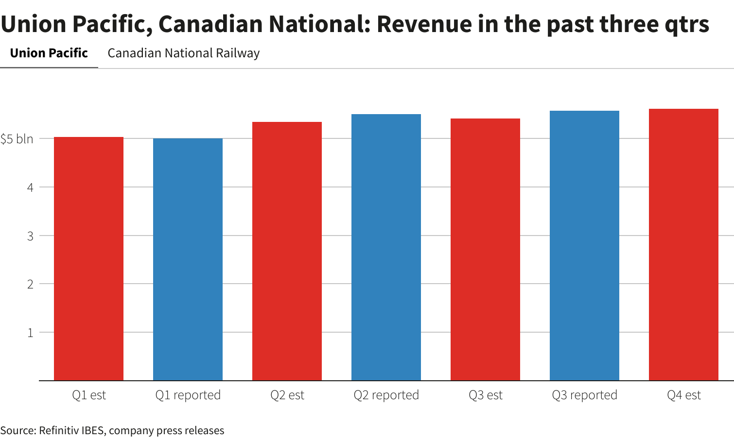 Union Pacific, Canadian National: Revenue in the past three qtrs <br>