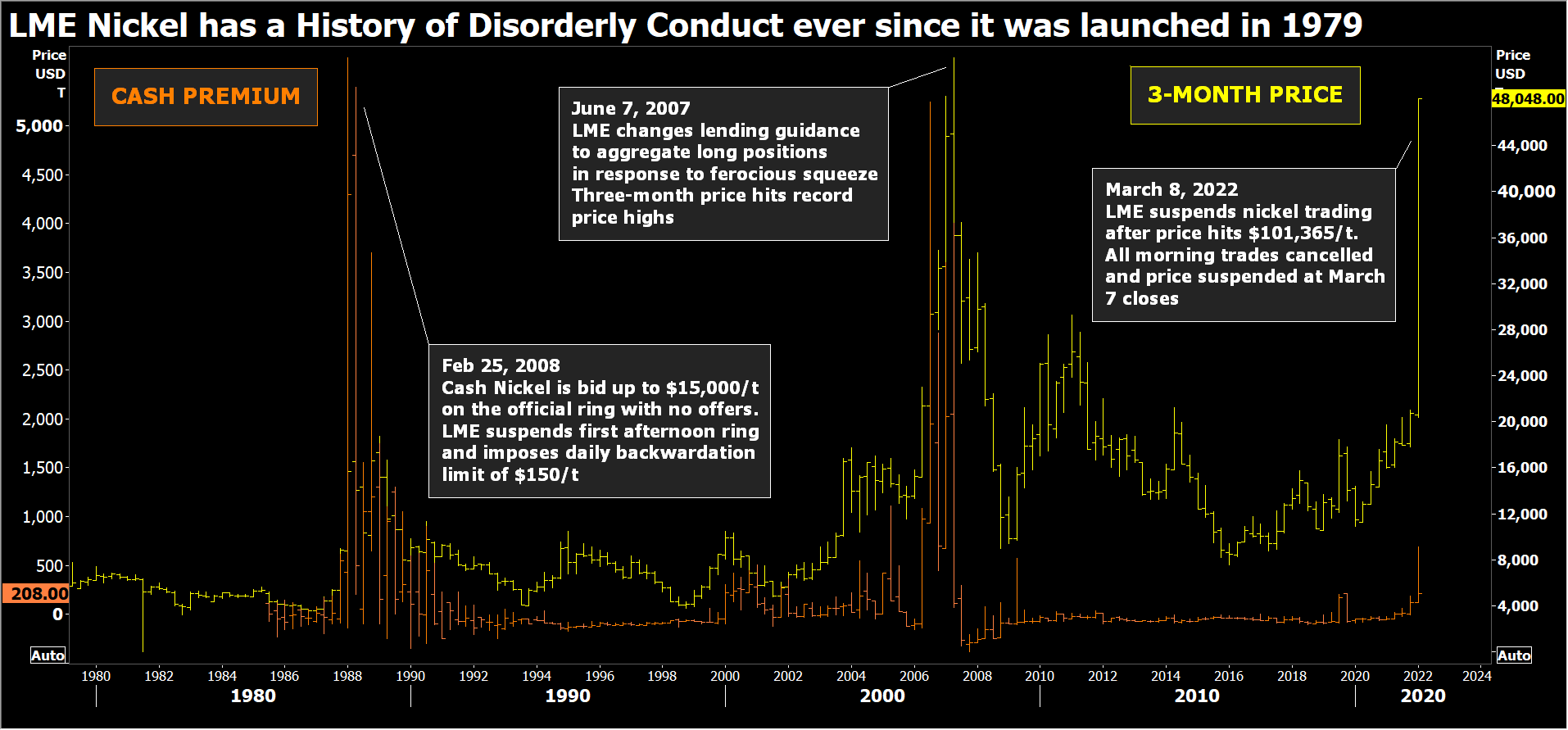 LME nickel has a history of disorderly conduct