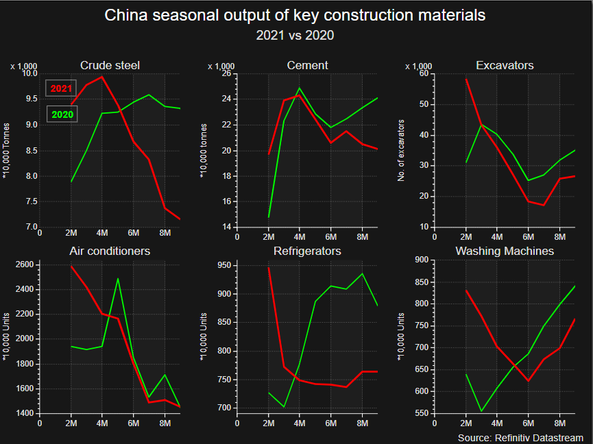 Seasonal production of steel, cement and household appliances in China