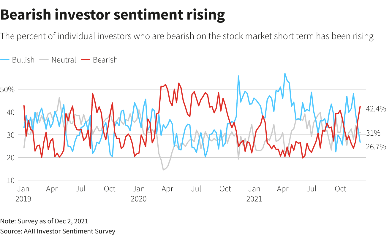 Bearish investor sentiment rising