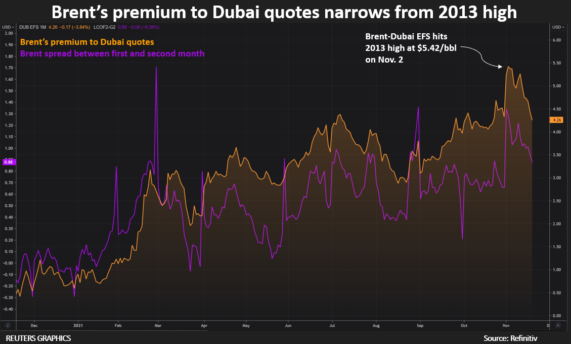Brent’s premium to Dubai quotes narrows from 2013 high