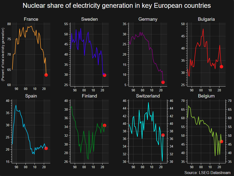 Nuclear share of electricity generation in key European countries