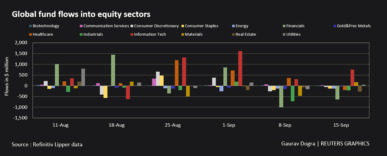 Global funds flock to equity sectors