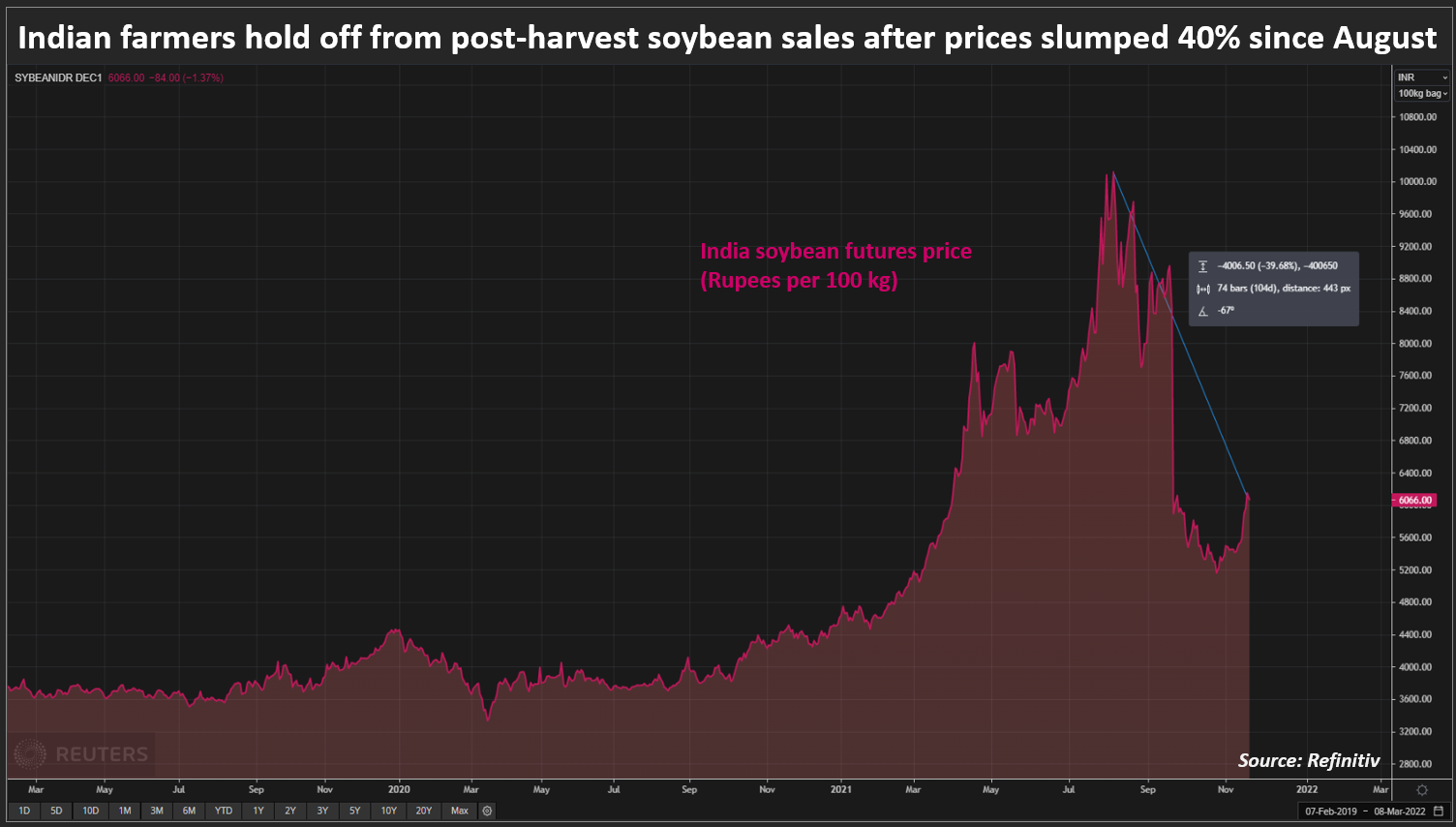 Indian farmers hold off from post-harvest soybean sales after prices slumped 40% since August