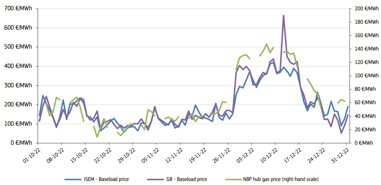 Ireland's offshore wind prices beat forecasts despite supply risks