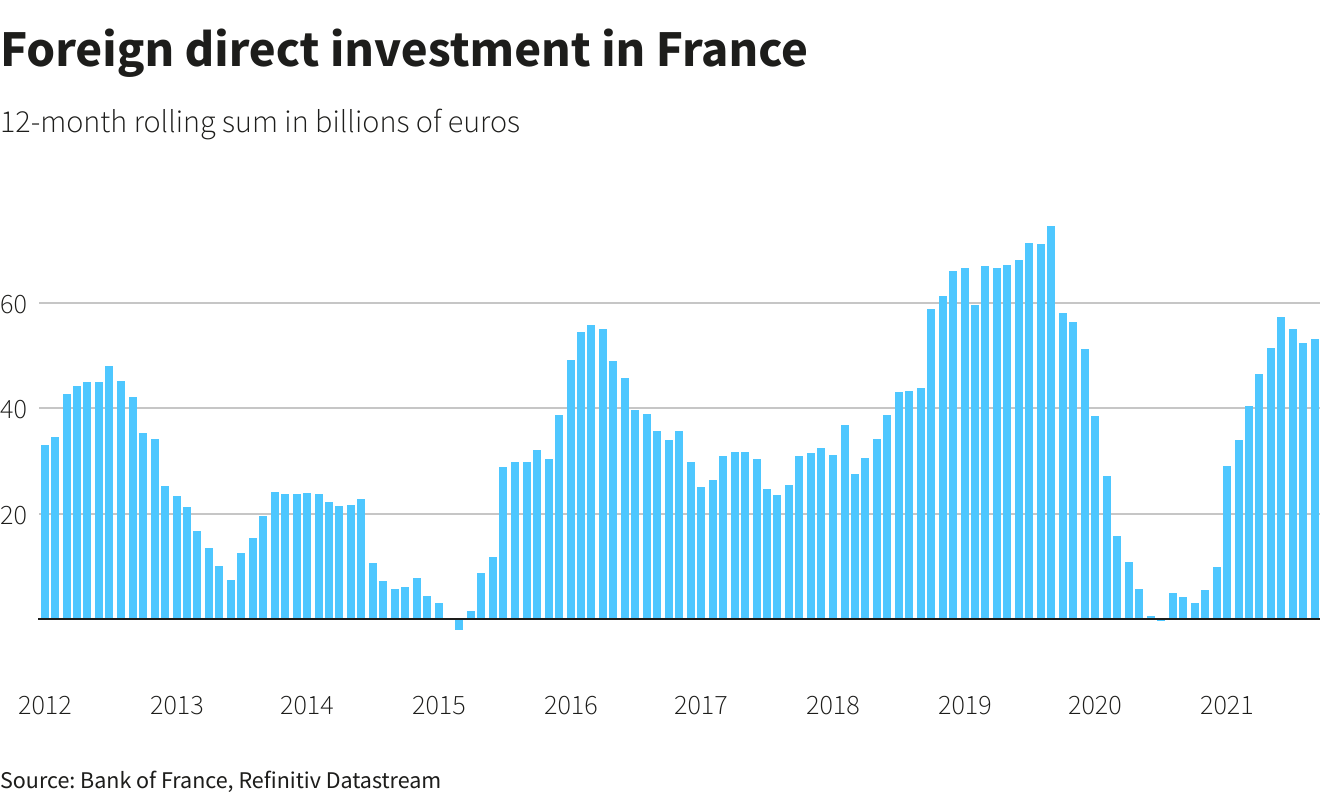 Inversión extranjera directa en Francia