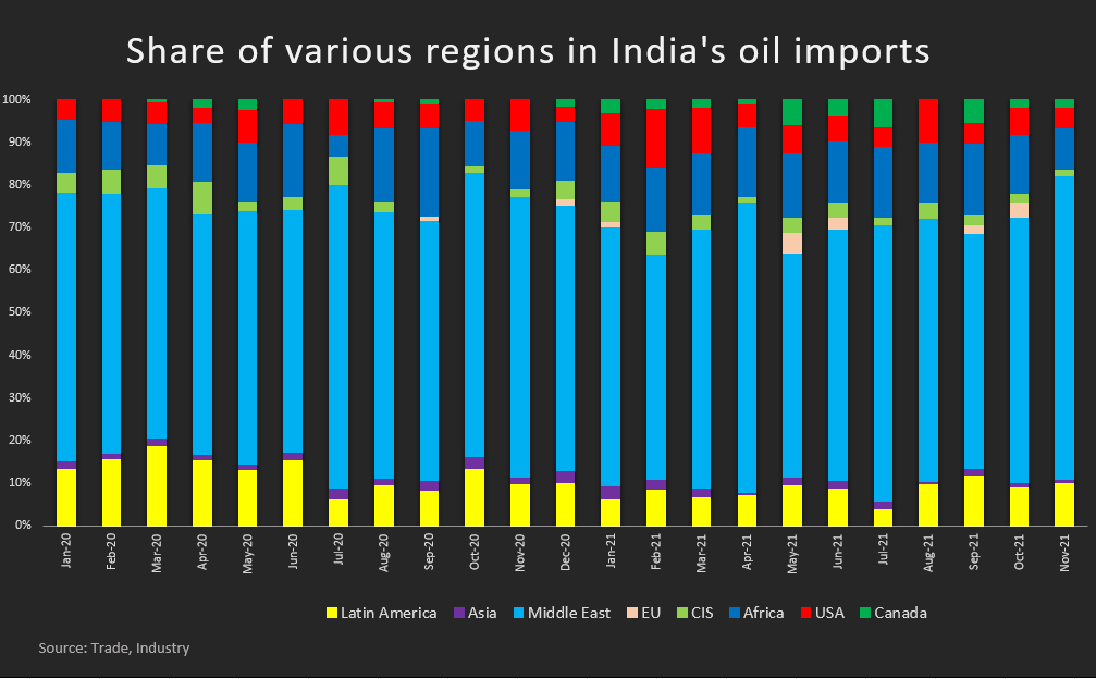 Mideast share of Nov Indian oil imports at 16mth high, African grades slip Reuters