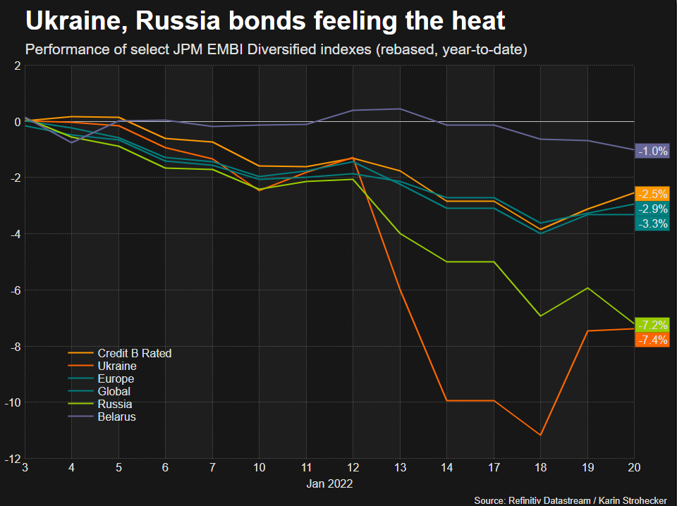 Ukraine, Russia bonds feeling the heat
