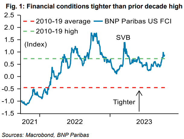 US Financial Conditions Index - BNP Paribas