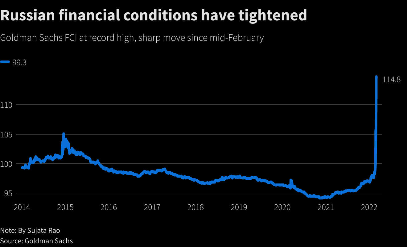 Russian financial conditions have tightened
