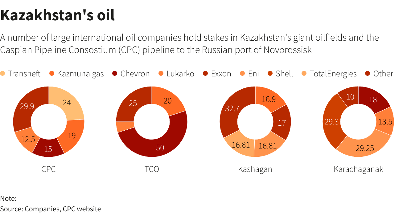 Kazakh oil woes another headache for top Western producers amid Ukraine