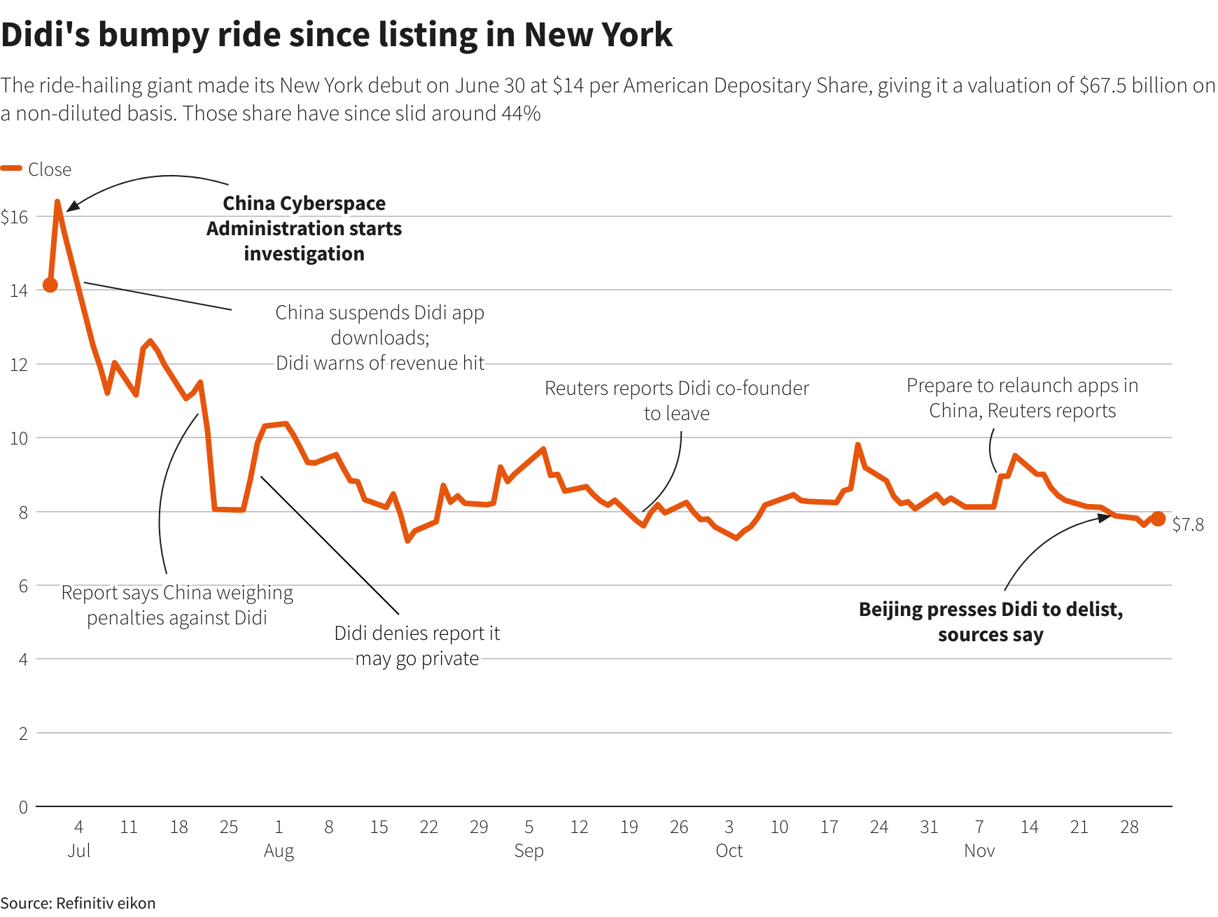 Didi's bumpy ride since listing in New York Didi's bumpy ride since listing in New York