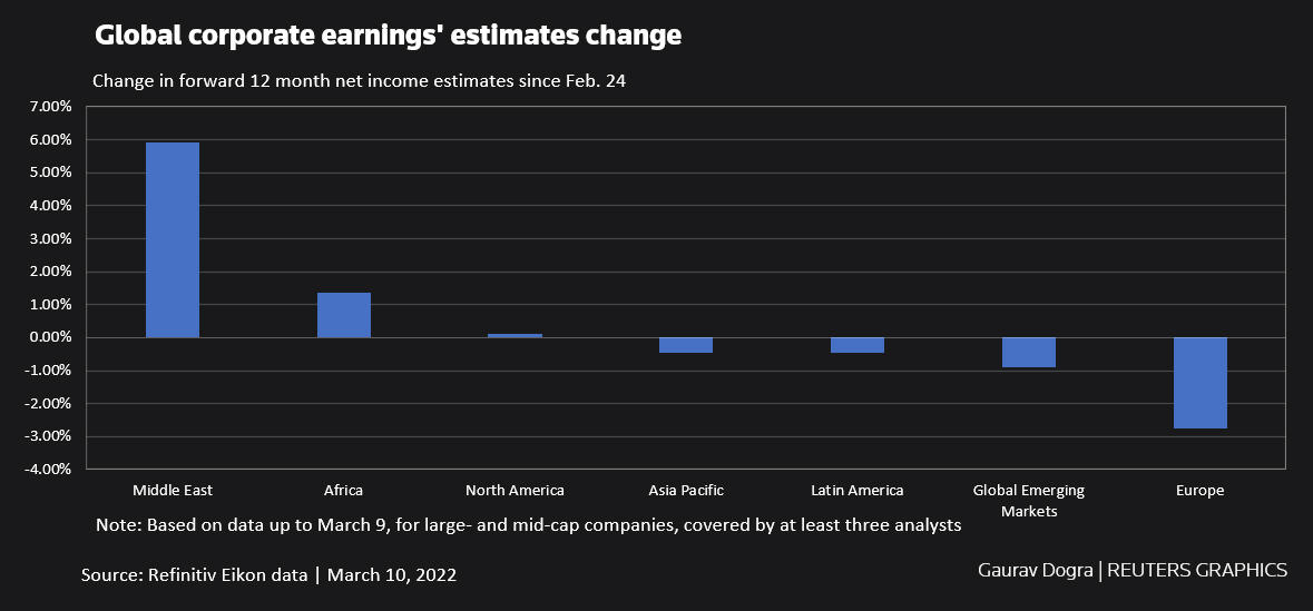Global corporate earnings' estimates change