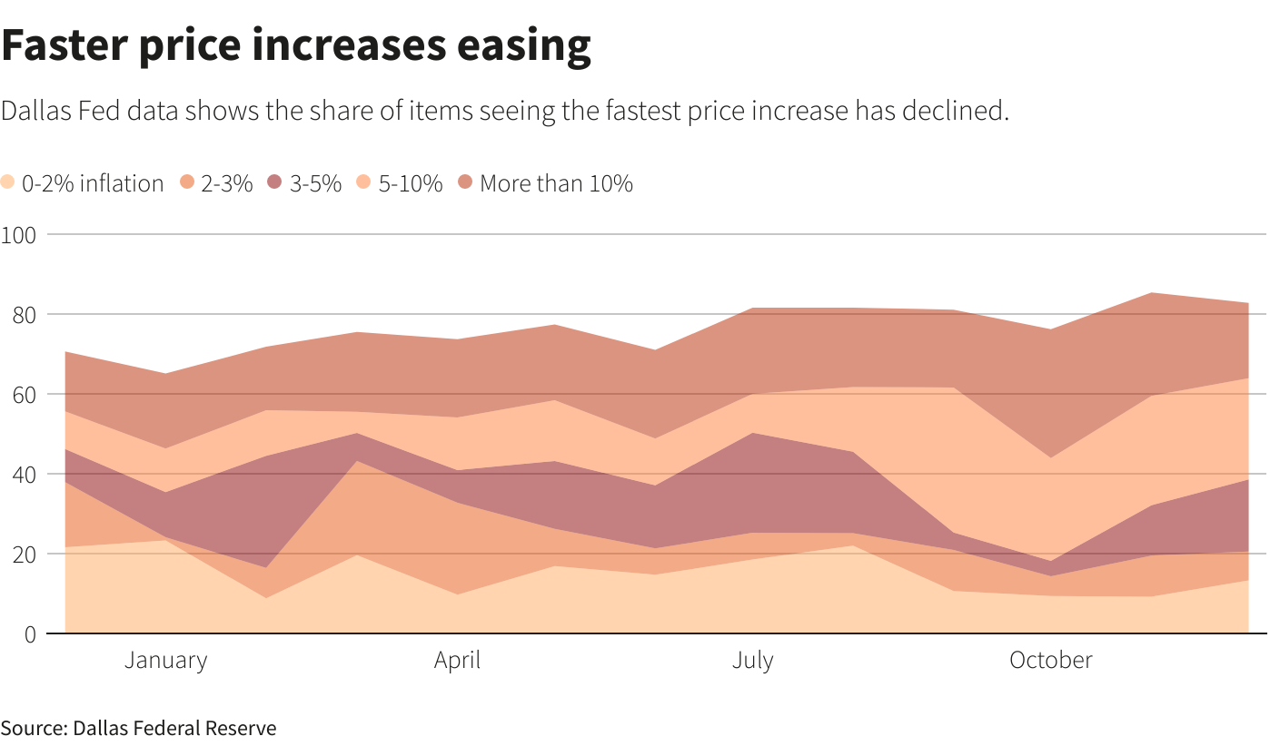 Faster price increases easing