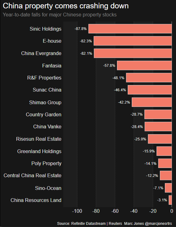 China property comes crashing down