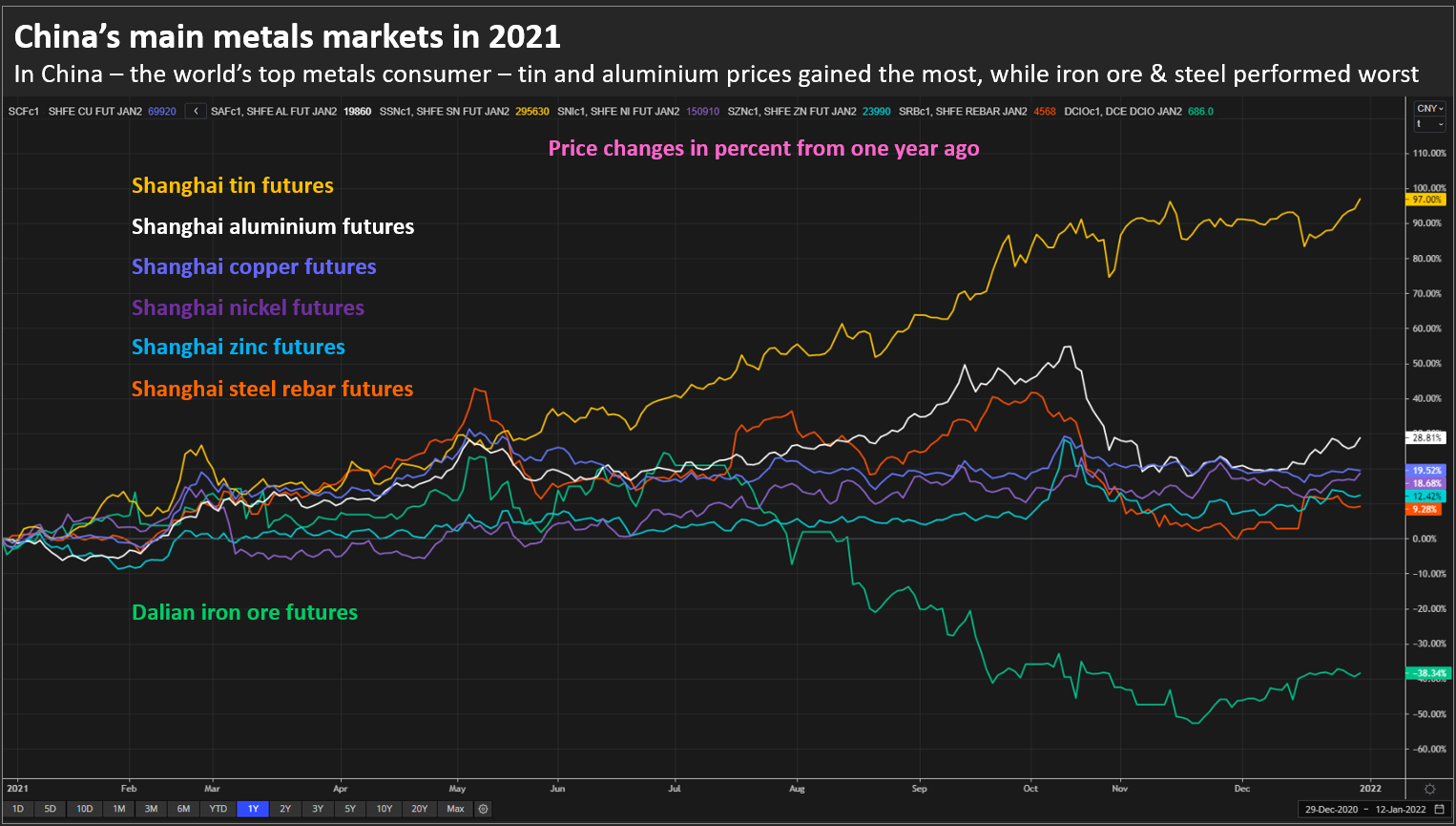 China’s main metals markets in 2021