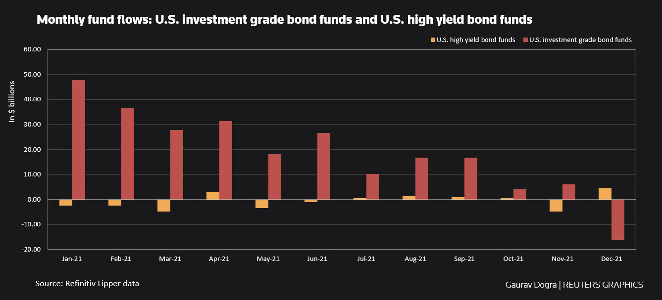 Monthly fund flows: US investment grade and high yield