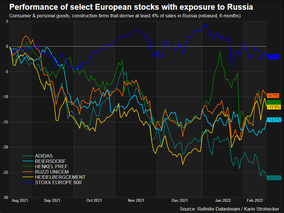 Select European stocks with Russia exposure