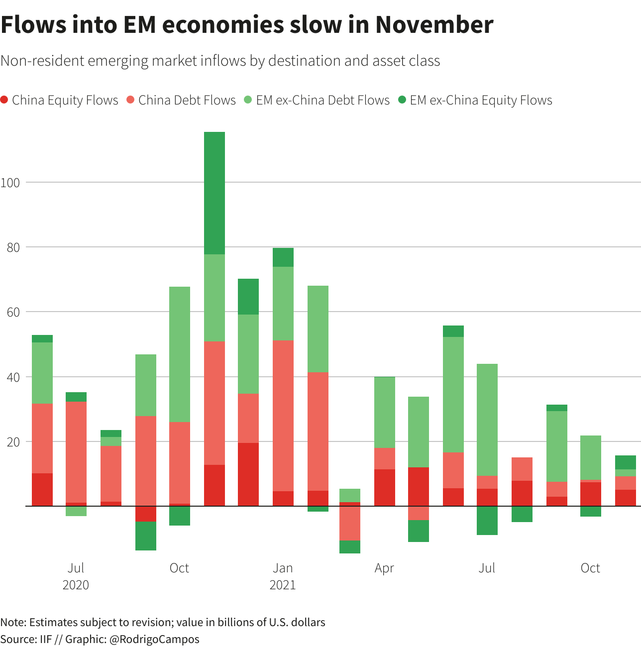 Flows into EM economies slow in November