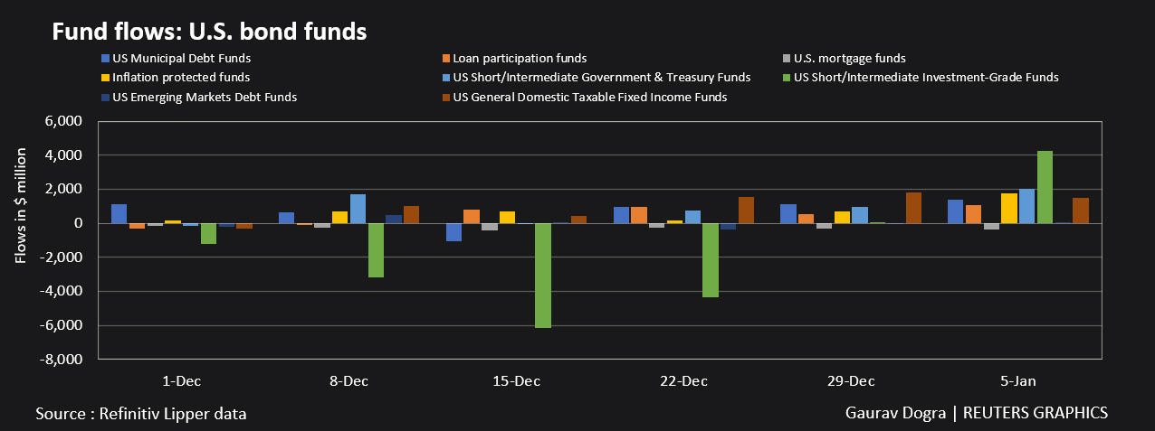 Fund flows: US bond funds