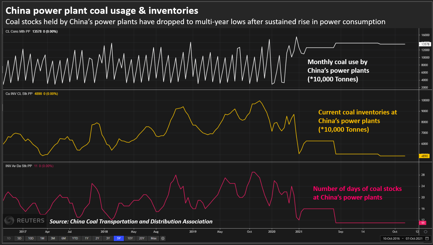 China power plant coal usage & inventories