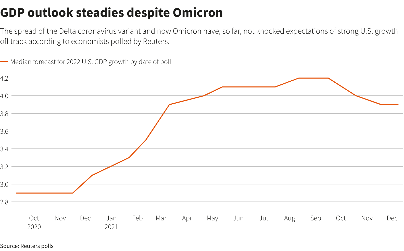 GDP outlook steadies despite Omicron