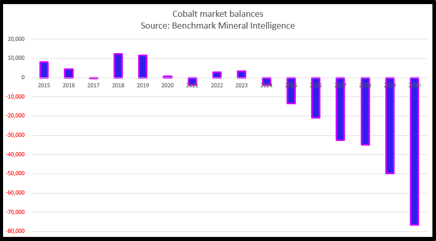 Cobalt market balances