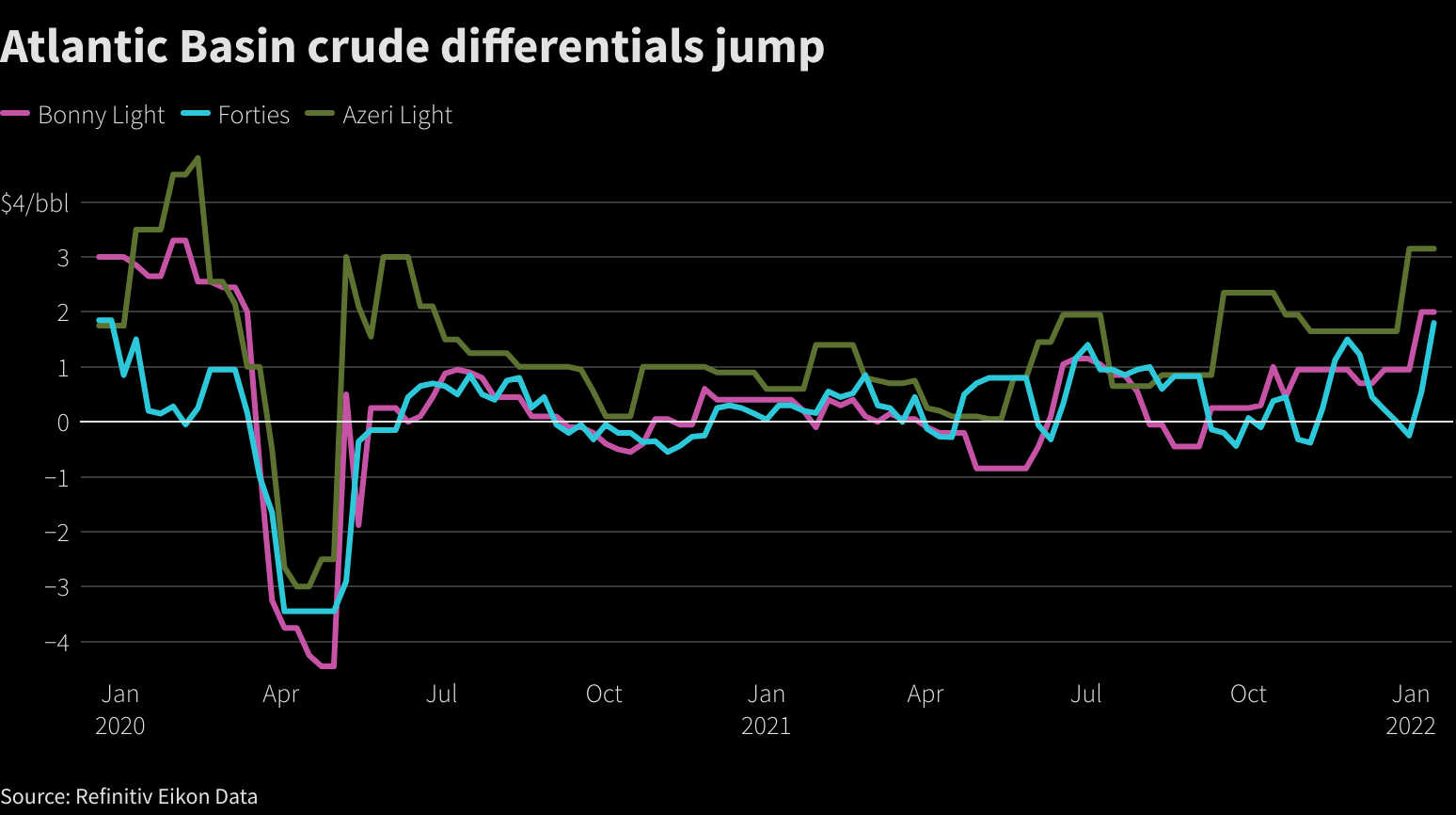 Atlantic Basin crude differentials jump