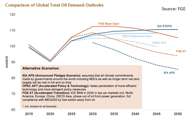 Comparison of Global Total Oil Demand Outlooks