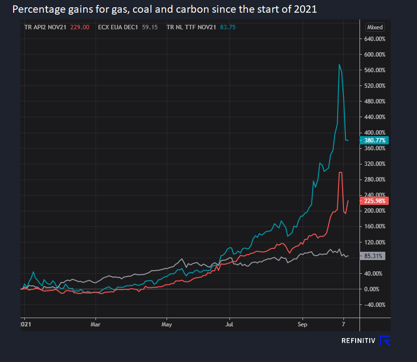 Gas is near 400% higher than the start of 2021, while CO2 is 85% higher and Coal is up over 200%