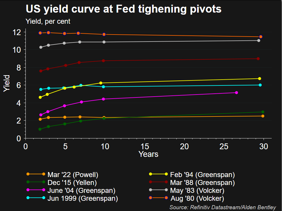 US yield curves