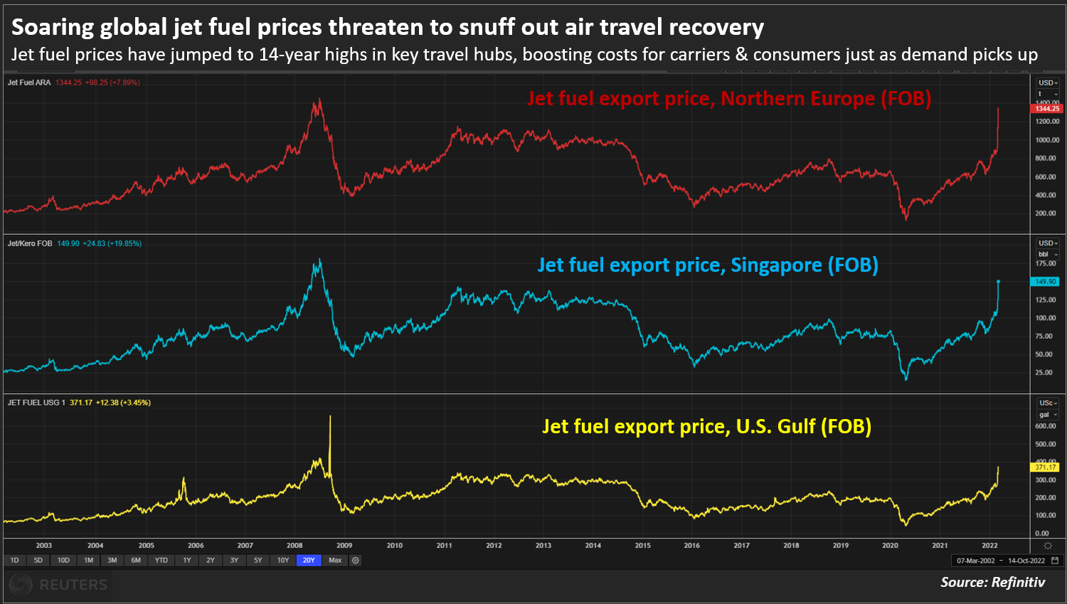 Soaring global jet fuel prices threaten to snuff out air travel recovery
