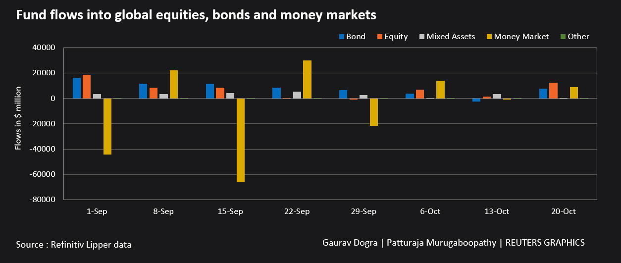 Fund flows into global equities bonds and money markets