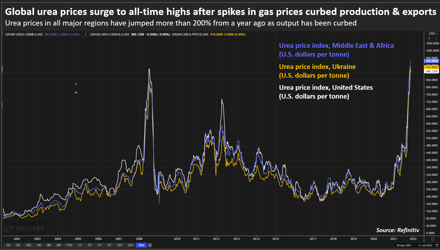 Global urea prices surge to all-time highs after spikes in gas prices curbed production & exports