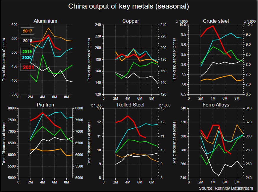 China seasonal metals output