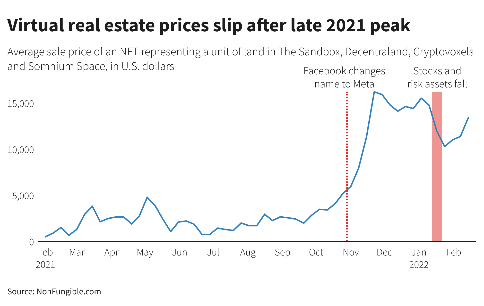 Virtual real estate prices slip
