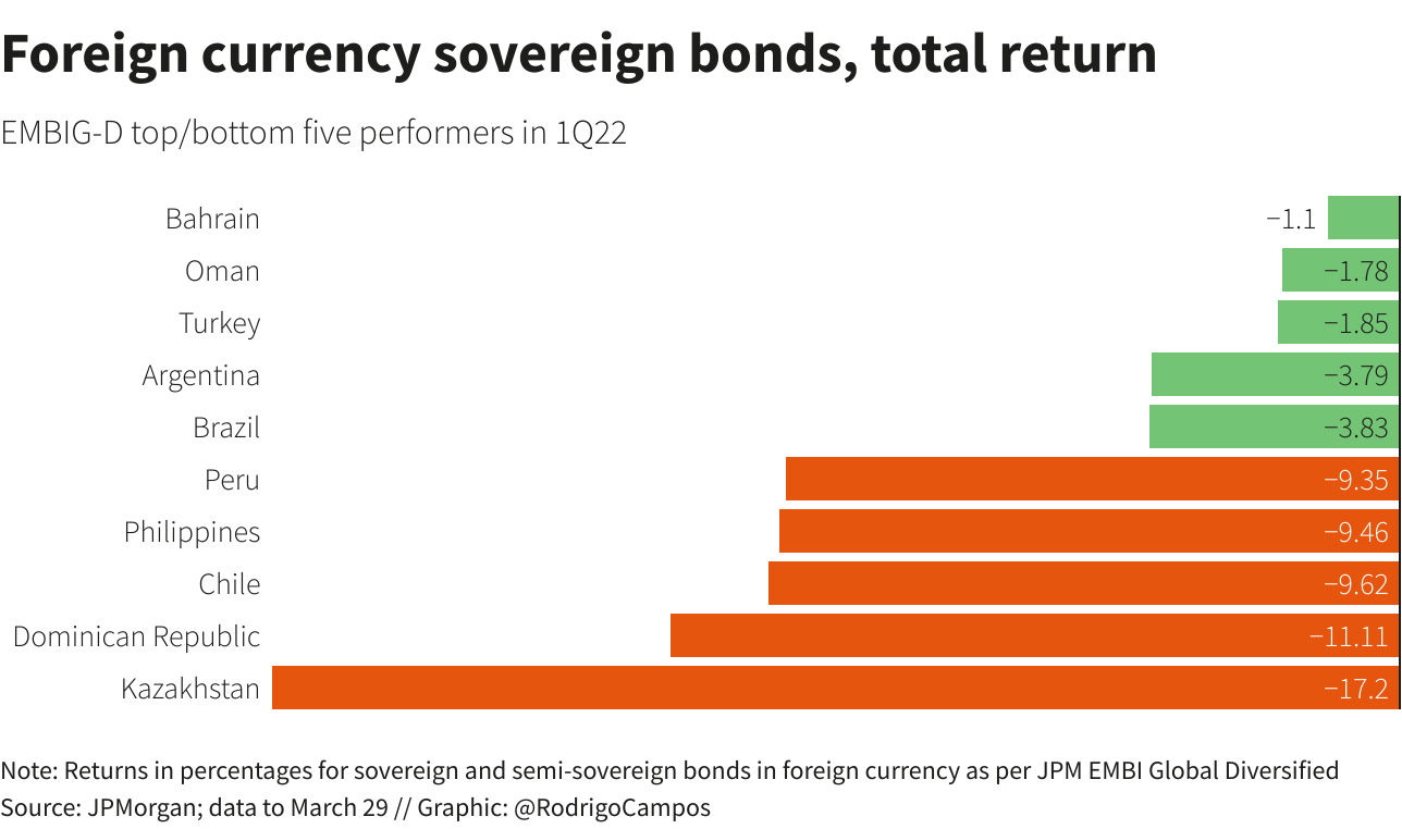 Foreign currency sovereign bonds, total return