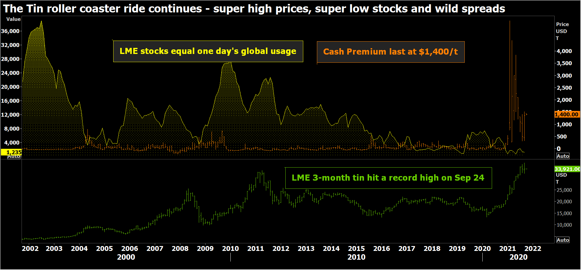 LME tin stocks, price and spreads