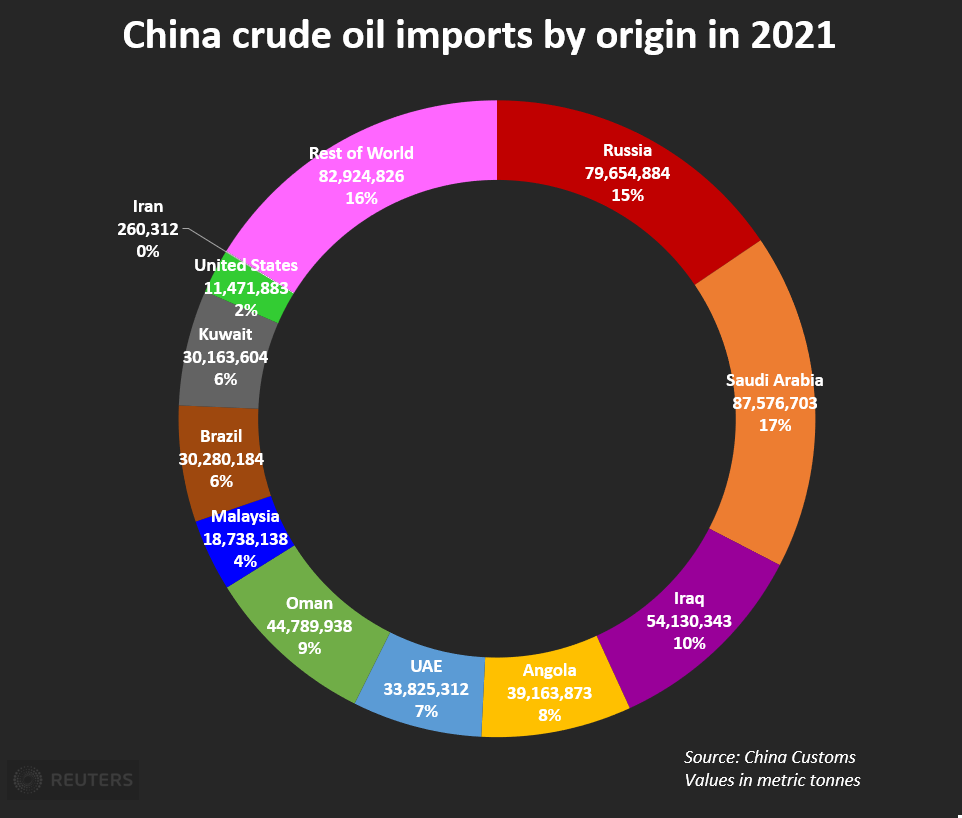 China crude oil imports by origin in 2021